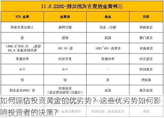 如何评估投资黄金的优劣势？这些优劣势如何影响投资者的决策？