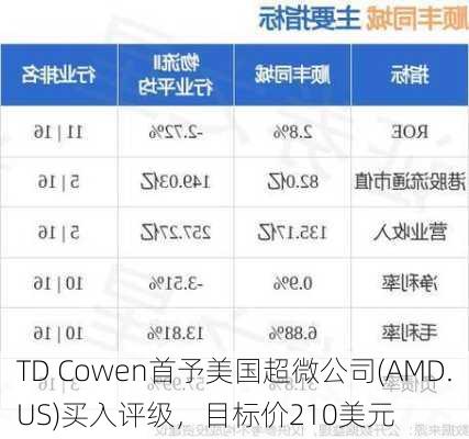 TD Cowen首予美国超微公司(AMD.US)买入评级，目标价210美元