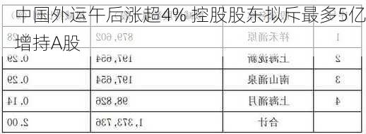 中国外运午后涨超4% 控股股东拟斥最多5亿增持A股