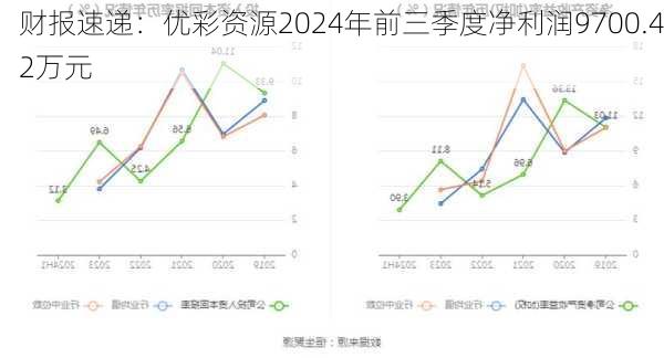 财报速递：优彩资源2024年前三季度净利润9700.42万元