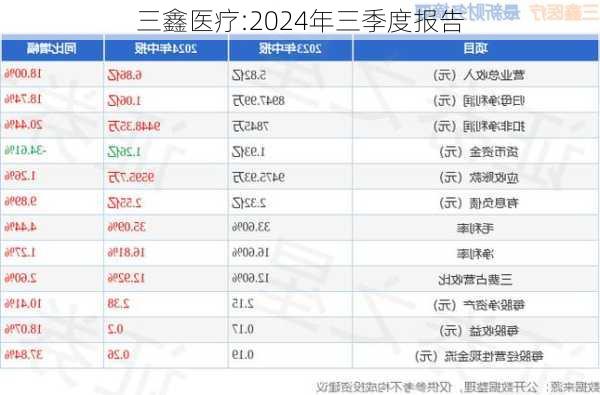 三鑫医疗:2024年三季度报告