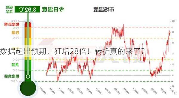 数据超出预期，狂增28倍！转折真的来了？