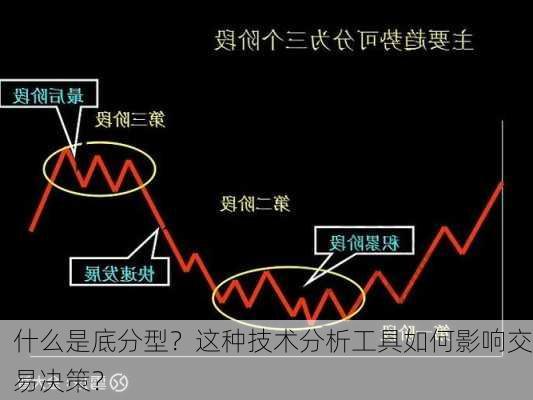 什么是底分型？这种技术分析工具如何影响交易决策？