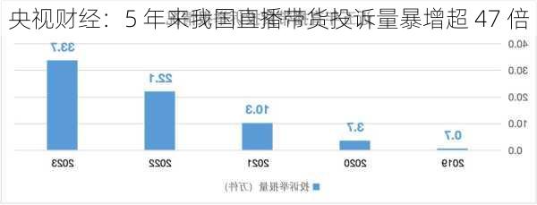 央视财经：5 年来我国直播带货投诉量暴增超 47 倍