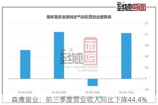 森鹰窗业：前三季度营业收入同比下降44.4%