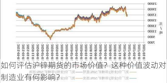 如何评估沪锌期货的市场价值？这种价值波动对制造业有何影响？