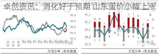 卓创资讯：消化好于预期 山东蛋价小幅上涨