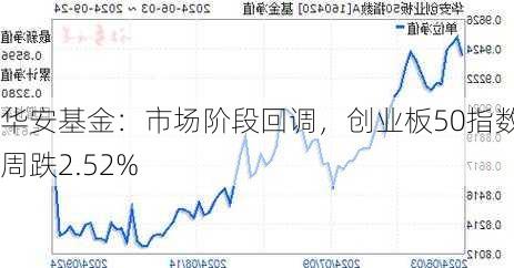 华安基金：市场阶段回调，创业板50指数上周跌2.52%