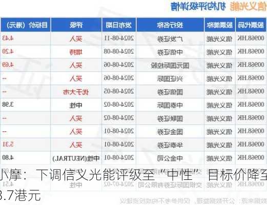 小摩：下调信义光能评级至“中性” 目标价降至3.7港元