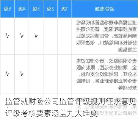 监管就财险公司监管评级规则征求意见 评级考核要素涵盖九大维度