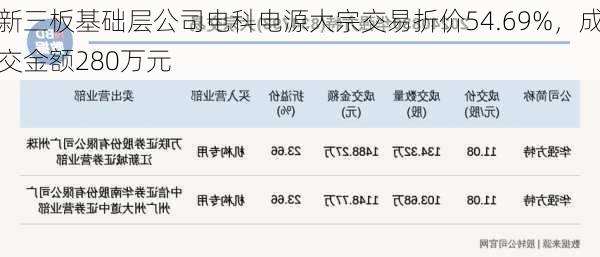 新三板基础层公司电科电源大宗交易折价54.69%，成交金额280万元