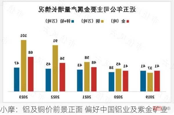 小摩：铝及铜价前景正面 偏好中国铝业及紫金矿业