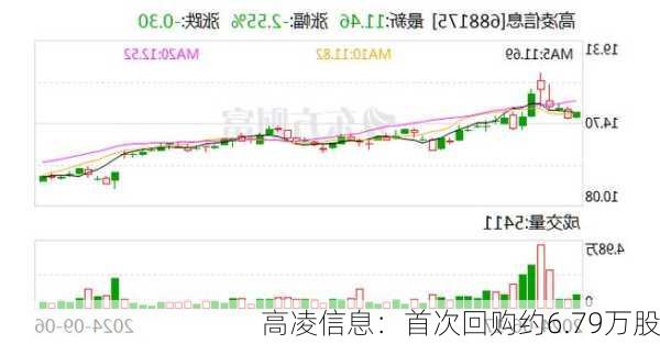 高凌信息：首次回购约6.79万股