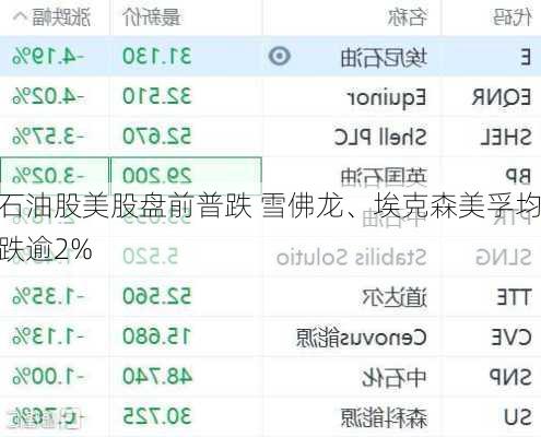 石油股美股盘前普跌 雪佛龙、埃克森美孚均跌逾2%