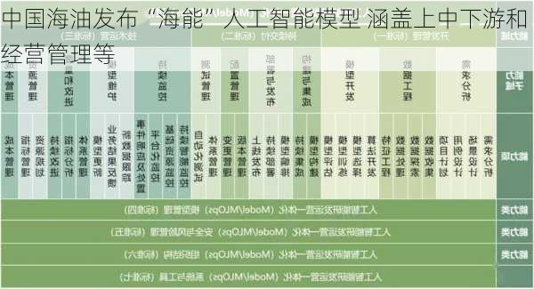 中国海油发布“海能”人工智能模型 涵盖上中下游和经营管理等