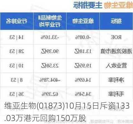 维亚生物(01873)10月15日斥资133.03万港元回购150万股