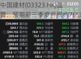 中国建材(03323.HK)盈警：预期前三季度亏损约7亿元