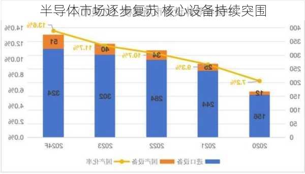 半导体市场逐步复苏 核心设备持续突围