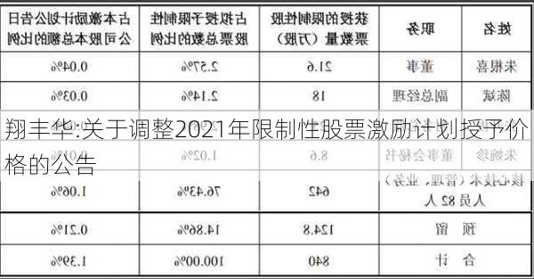 翔丰华:关于调整2021年限制性股票激励计划授予价格的公告