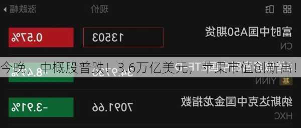 今晚，中概股普跌！3.6万亿美元，苹果市值创新高！