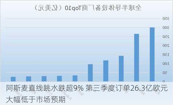 阿斯麦直线跳水跌超9% 第三季度订单26.3亿欧元大幅低于市场预期