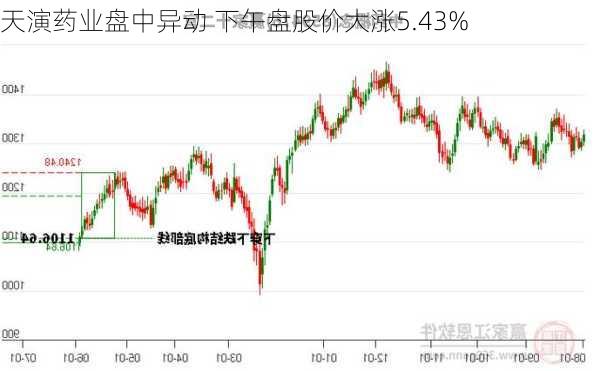 天演药业盘中异动 下午盘股价大涨5.43%