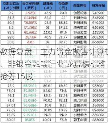 数据复盘丨主力资金抛售计算机、非银金融等行业 龙虎榜机构抢筹15股