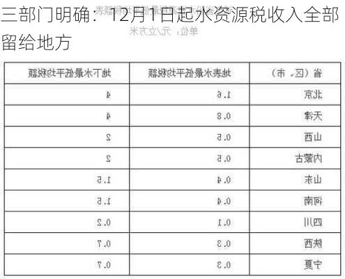 三部门明确：12月1日起水资源税收入全部留给地方