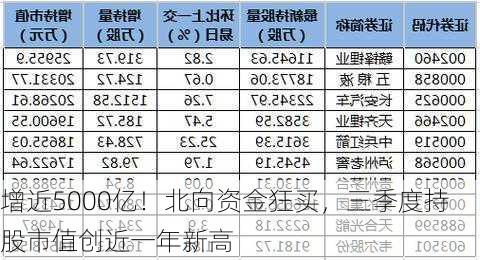 增近5000亿！北向资金狂买，三季度持股市值创近一年新高