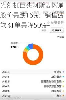 光刻机巨头阿斯麦闪崩 股价暴跌16%：销售疲软 订单暴降50%+