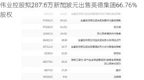 伟业控股拟287.6万新加坡元出售英德集团66.76%股权