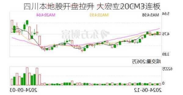 四川本地股开盘拉升 大宏立20CM3连板