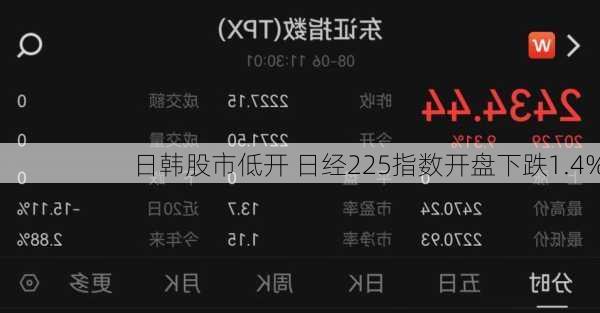 日韩股市低开 日经225指数开盘下跌1.4%