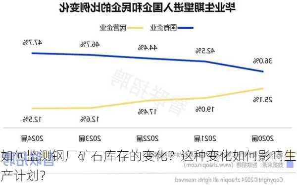 如何监测钢厂矿石库存的变化？这种变化如何影响生产计划？