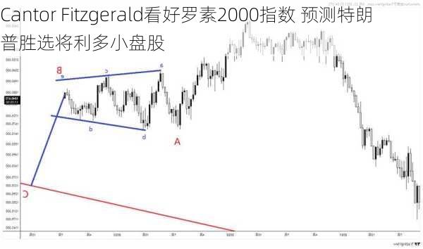 Cantor Fitzgerald看好罗素2000指数 预测特朗普胜选将利多小盘股