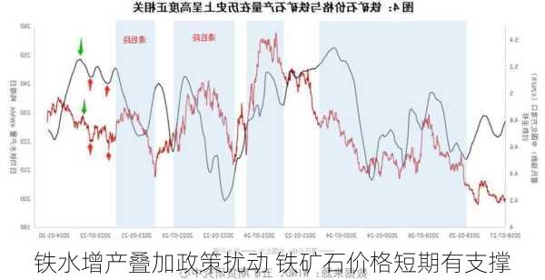 铁水增产叠加政策扰动 铁矿石价格短期有支撑