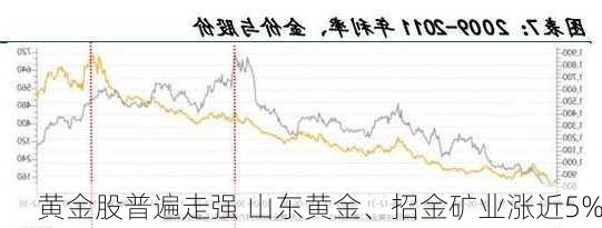 黄金股普遍走强 山东黄金、招金矿业涨近5%