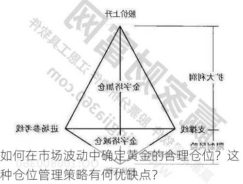 如何在市场波动中确定黄金的合理仓位？这种仓位管理策略有何优缺点？