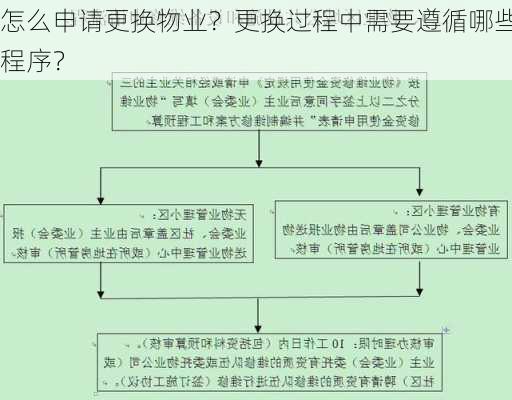 怎么申请更换物业？更换过程中需要遵循哪些程序？