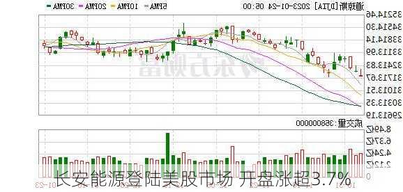 长安能源登陆美股市场 开盘涨超3.7%
