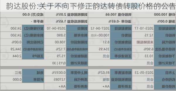 韵达股份:关于不向下修正韵达转债转股价格的公告