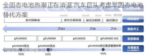 全固态电池热潮正在消退 汽车巨头考虑半固态电池替代方案