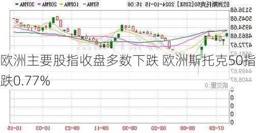 欧洲主要股指收盘多数下跌 欧洲斯托克50指数跌0.77%