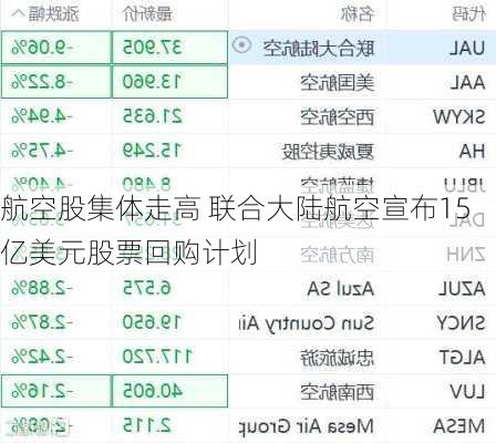 航空股集体走高 联合大陆航空宣布15亿美元股票回购计划