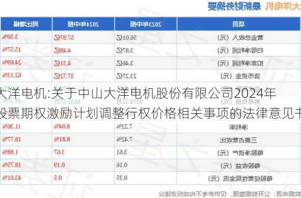 大洋电机:关于中山大洋电机股份有限公司2024年股票期权激励计划调整行权价格相关事项的法律意见书