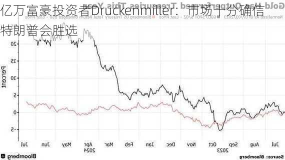 亿万富豪投资者Druckenmiller：市场十分确信特朗普会胜选