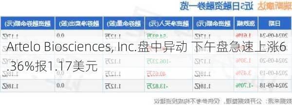 Artelo Biosciences, Inc.盘中异动 下午盘急速上涨6.36%报1.17美元