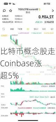 比特币概念股走高 Coinbase涨超5%