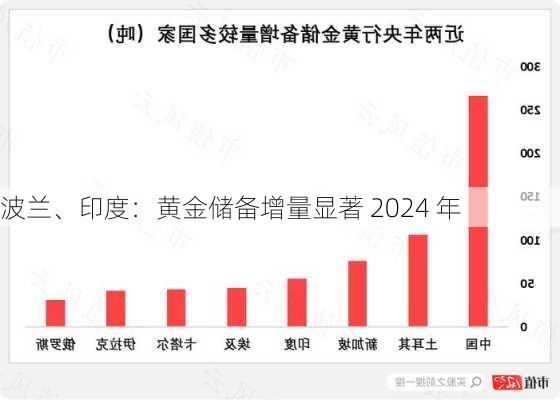 波兰、印度：黄金储备增量显著 2024 年