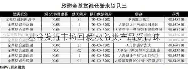 基金发行市场回暖 权益类产品受青睐